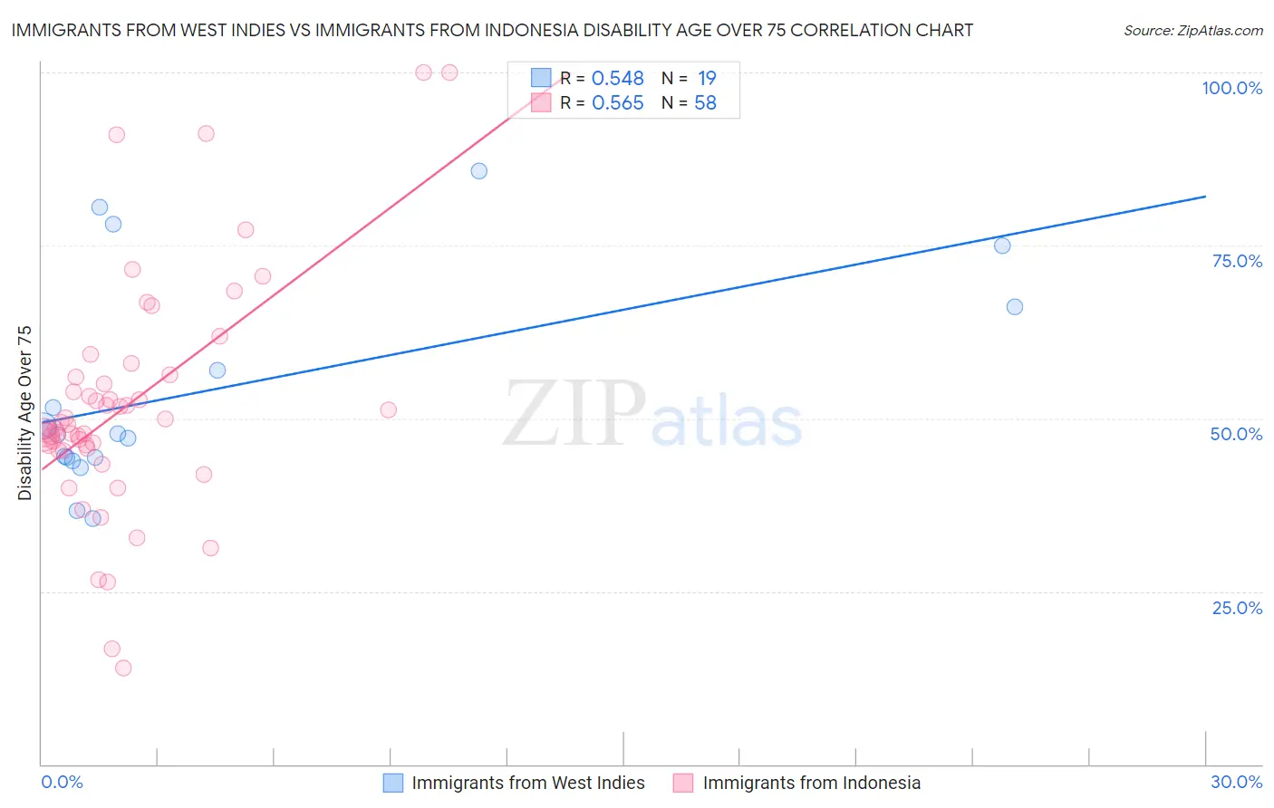 Immigrants from West Indies vs Immigrants from Indonesia Disability Age Over 75