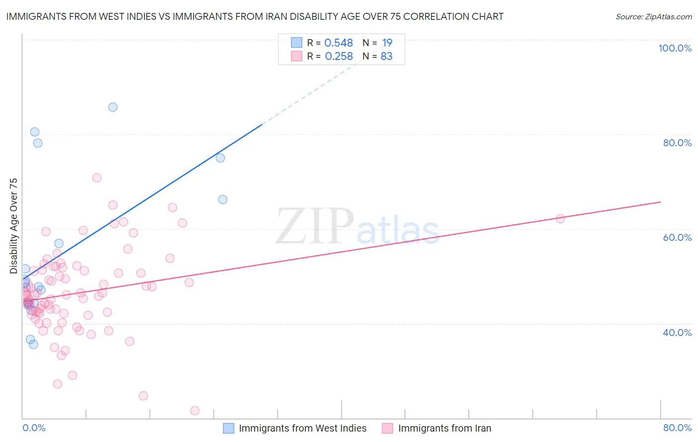 Immigrants from West Indies vs Immigrants from Iran Disability Age Over 75