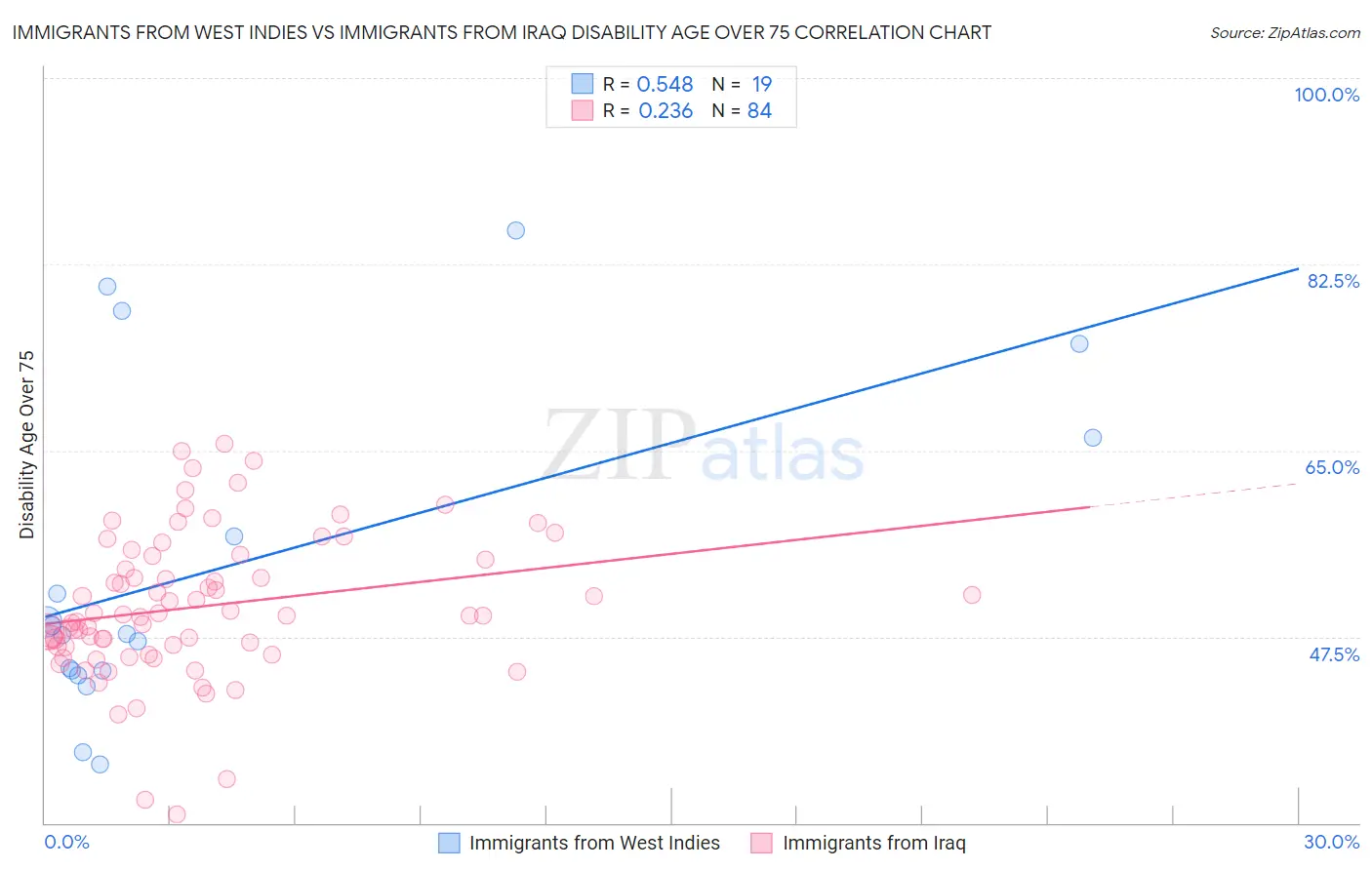 Immigrants from West Indies vs Immigrants from Iraq Disability Age Over 75