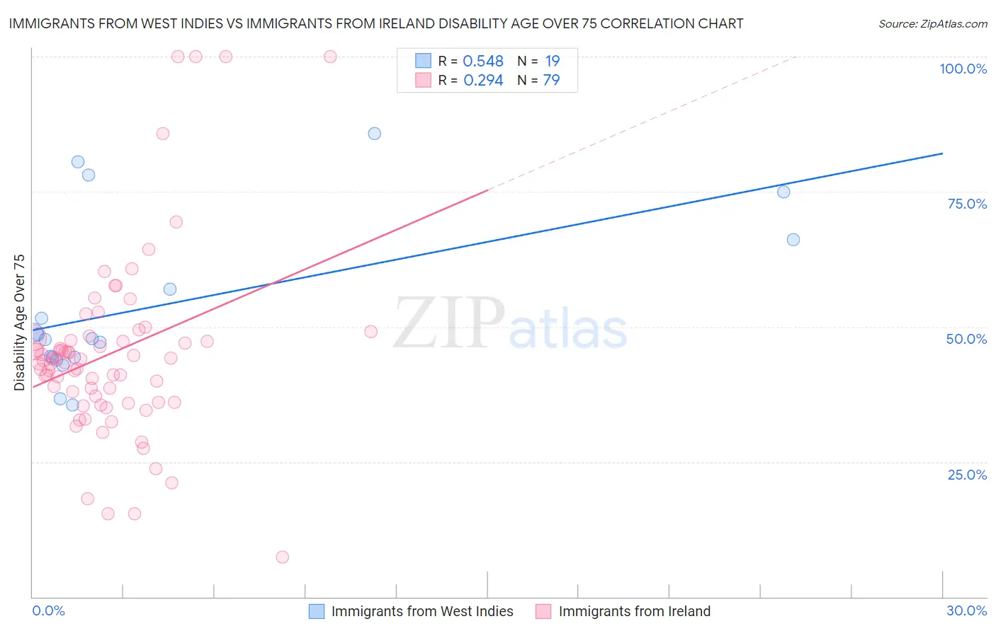 Immigrants from West Indies vs Immigrants from Ireland Disability Age Over 75