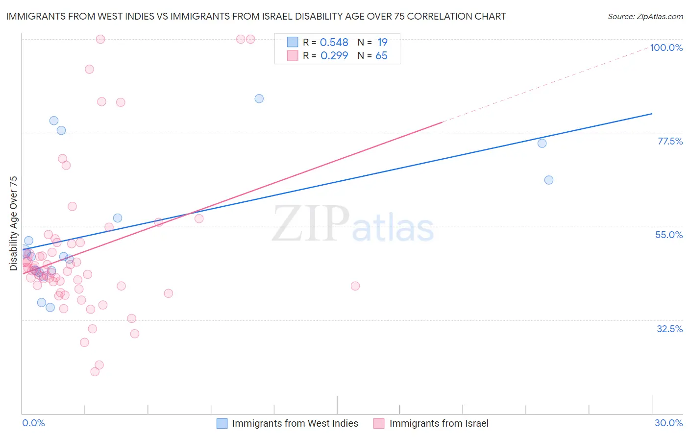 Immigrants from West Indies vs Immigrants from Israel Disability Age Over 75