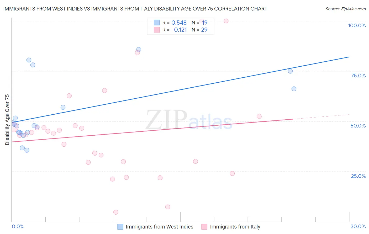 Immigrants from West Indies vs Immigrants from Italy Disability Age Over 75