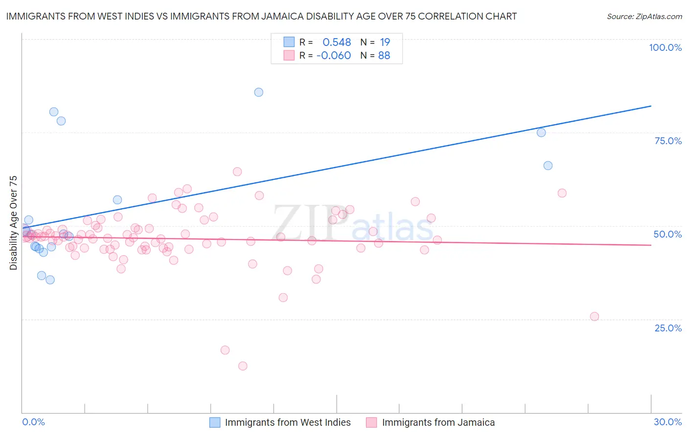 Immigrants from West Indies vs Immigrants from Jamaica Disability Age Over 75
