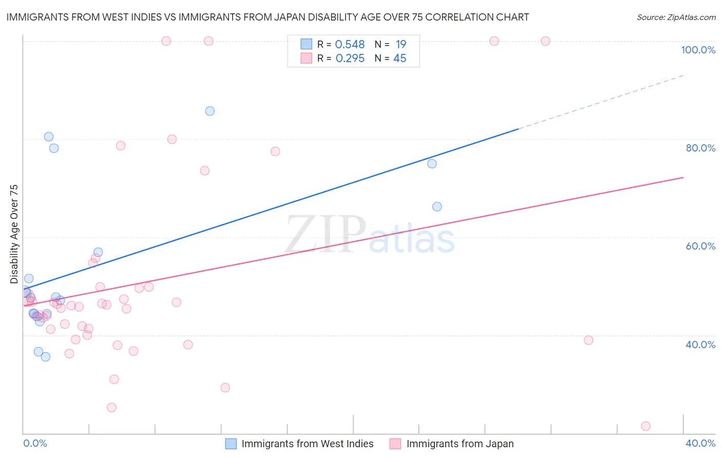 Immigrants from West Indies vs Immigrants from Japan Disability Age Over 75