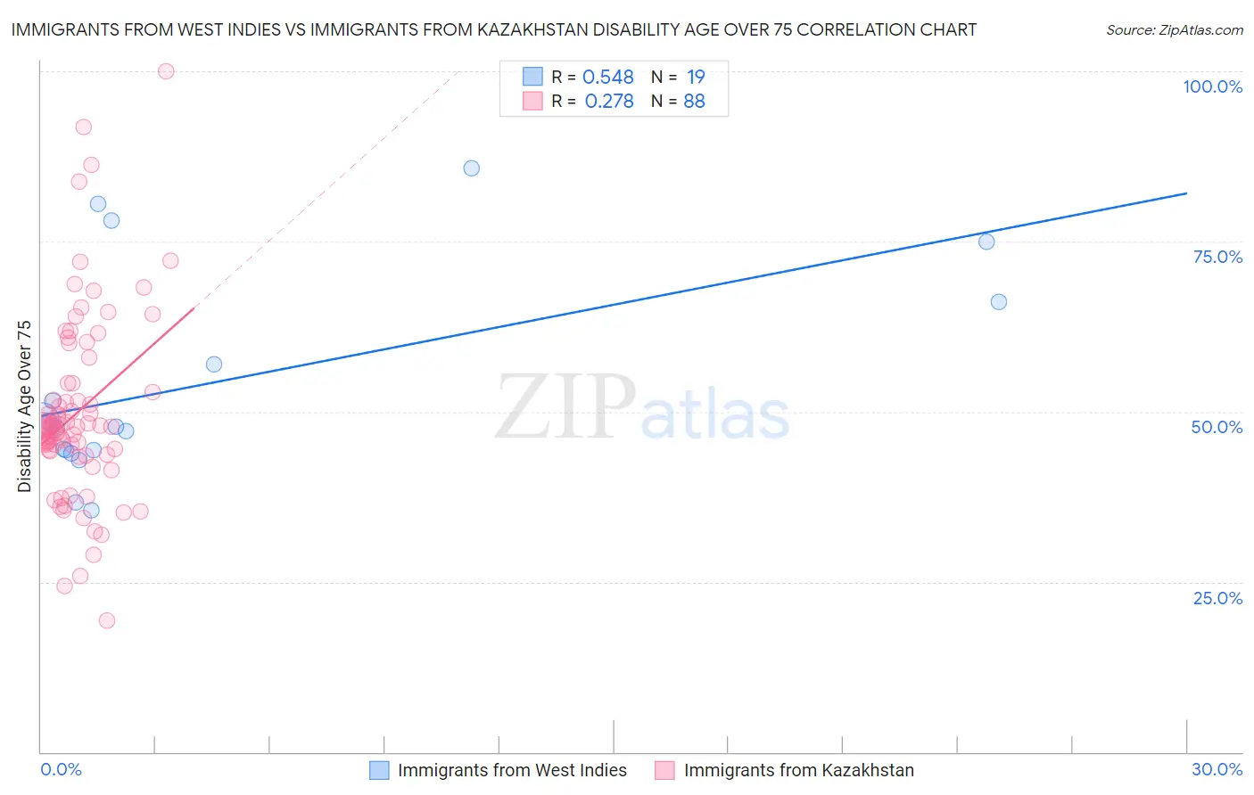 Immigrants from West Indies vs Immigrants from Kazakhstan Disability Age Over 75