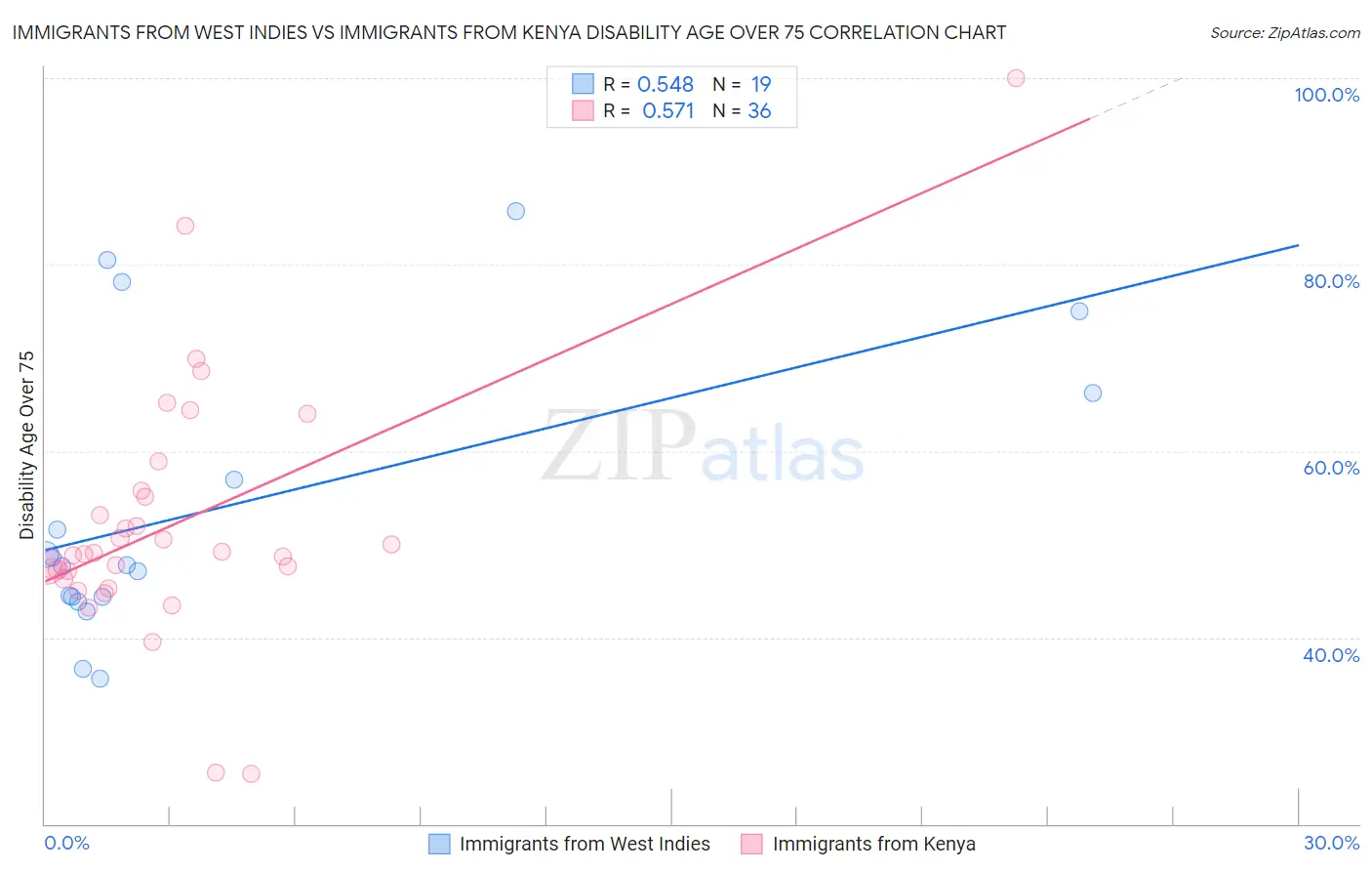Immigrants from West Indies vs Immigrants from Kenya Disability Age Over 75
