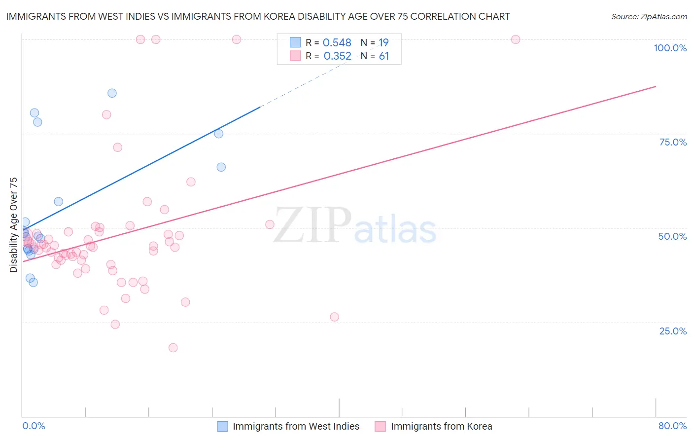 Immigrants from West Indies vs Immigrants from Korea Disability Age Over 75