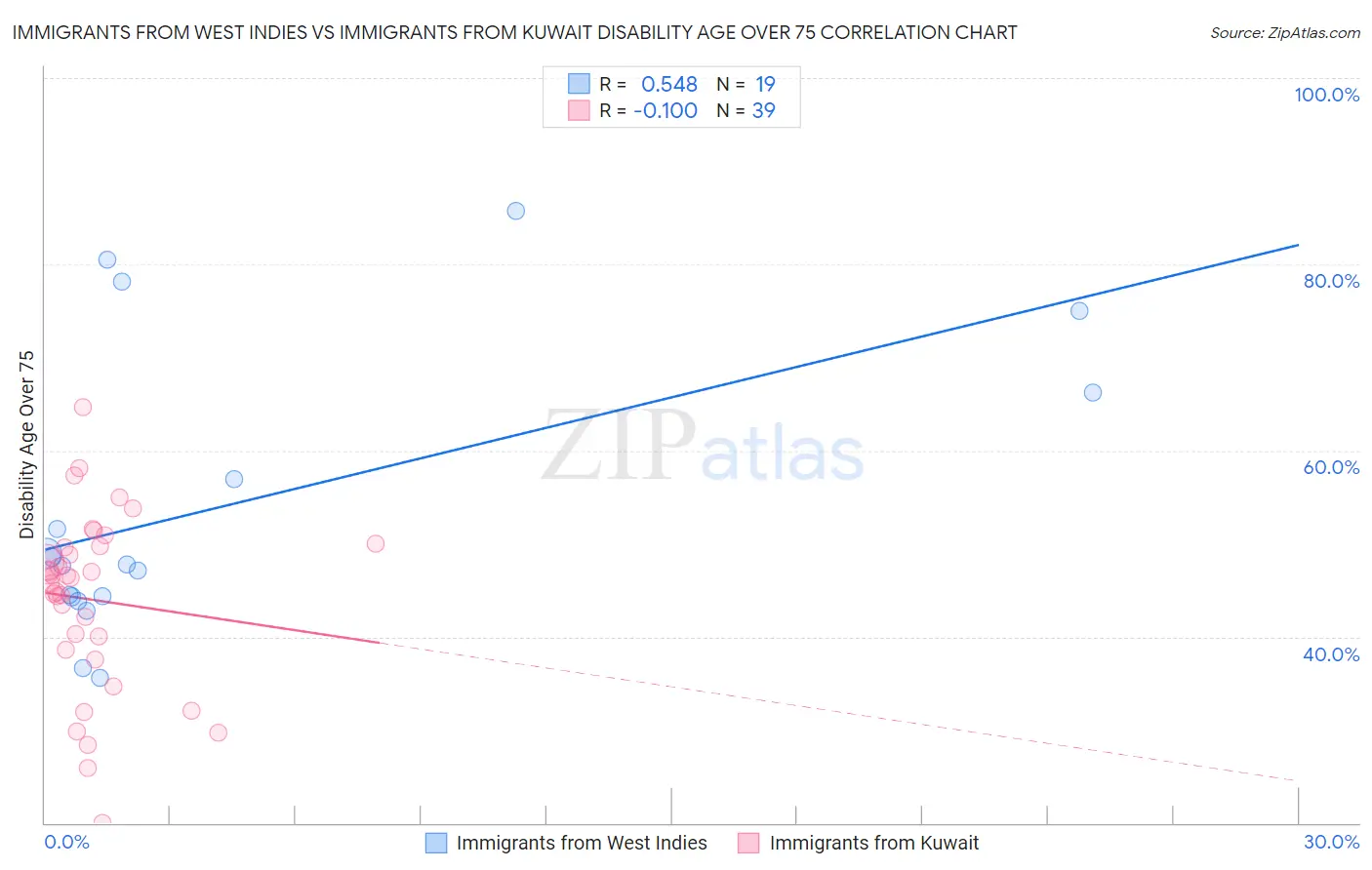 Immigrants from West Indies vs Immigrants from Kuwait Disability Age Over 75