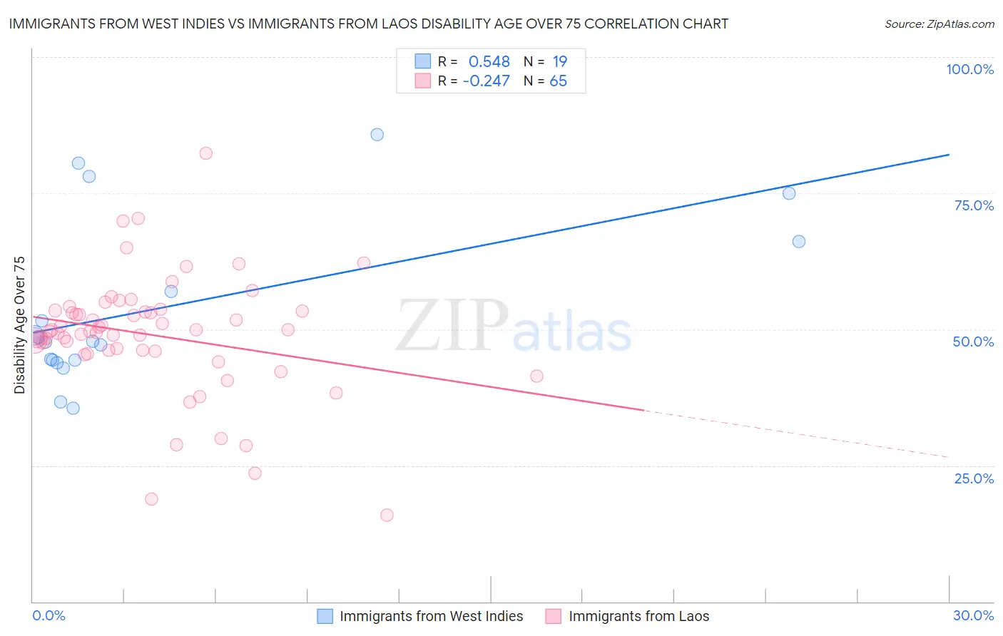Immigrants from West Indies vs Immigrants from Laos Disability Age Over 75