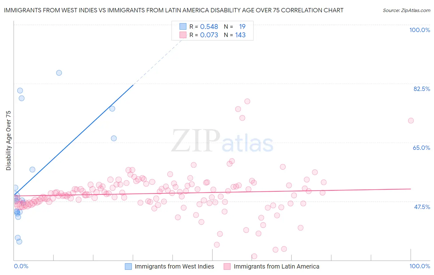 Immigrants from West Indies vs Immigrants from Latin America Disability Age Over 75