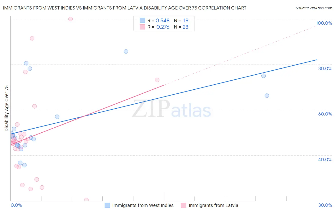 Immigrants from West Indies vs Immigrants from Latvia Disability Age Over 75