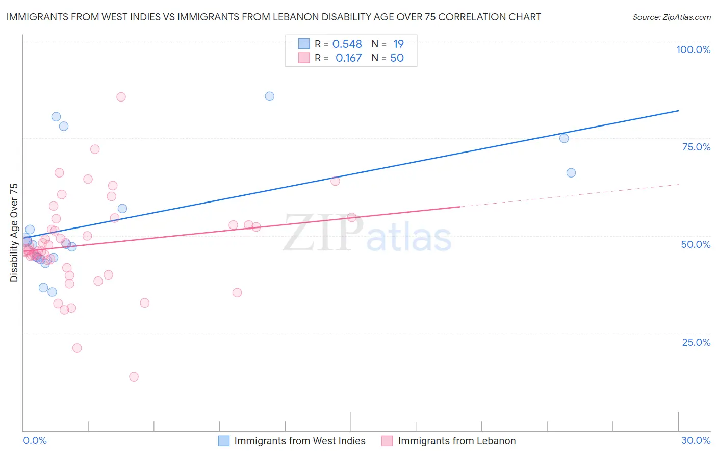 Immigrants from West Indies vs Immigrants from Lebanon Disability Age Over 75