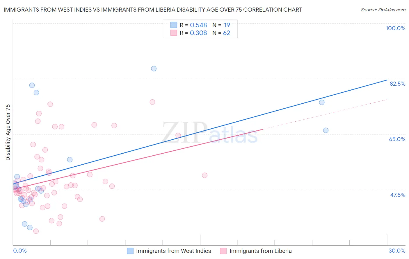 Immigrants from West Indies vs Immigrants from Liberia Disability Age Over 75
