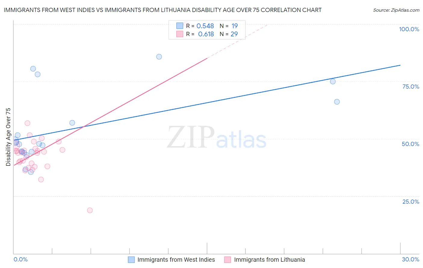 Immigrants from West Indies vs Immigrants from Lithuania Disability Age Over 75