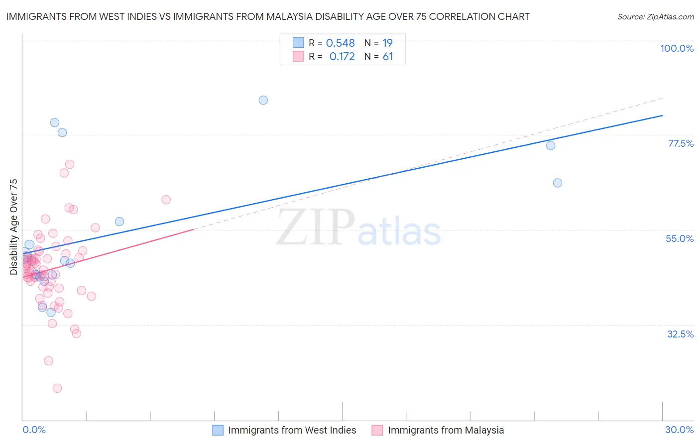 Immigrants from West Indies vs Immigrants from Malaysia Disability Age Over 75