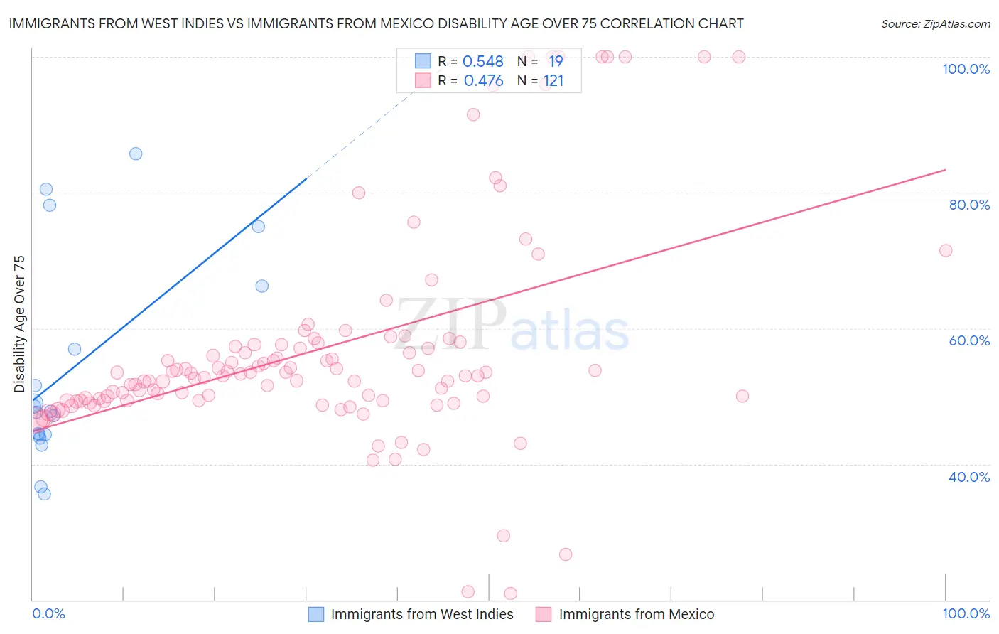 Immigrants from West Indies vs Immigrants from Mexico Disability Age Over 75