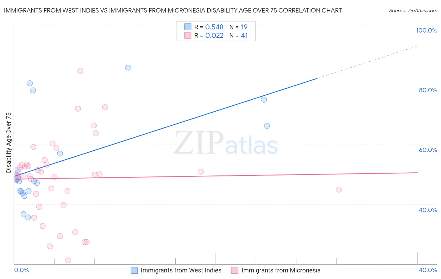 Immigrants from West Indies vs Immigrants from Micronesia Disability Age Over 75