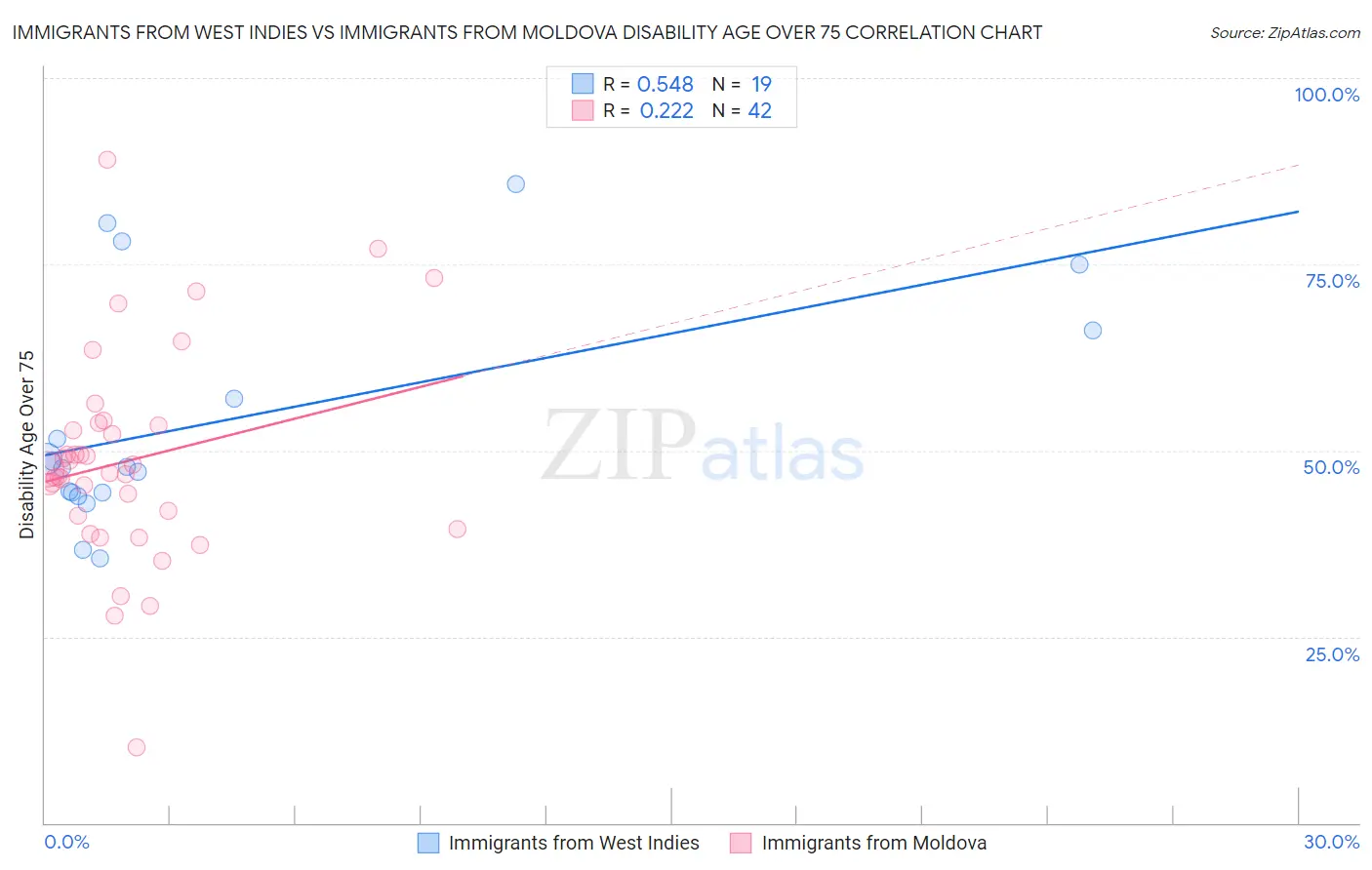 Immigrants from West Indies vs Immigrants from Moldova Disability Age Over 75