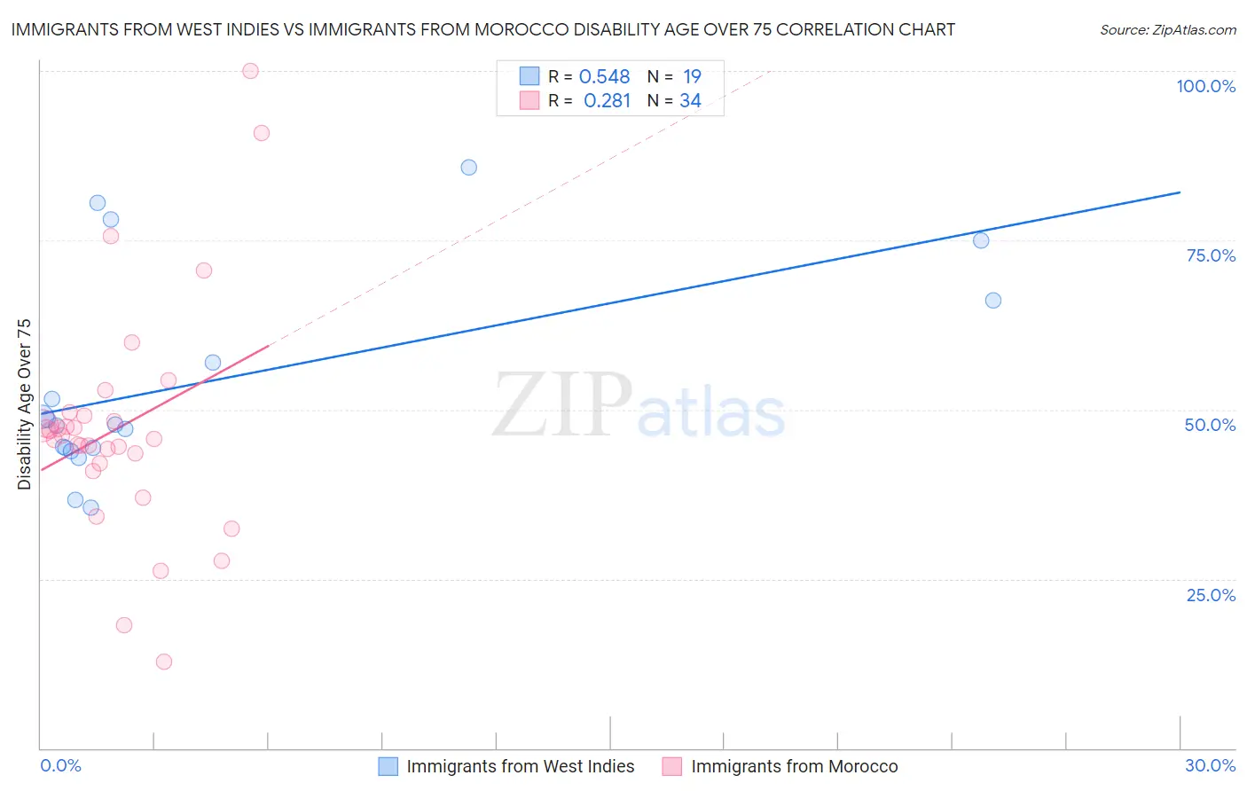 Immigrants from West Indies vs Immigrants from Morocco Disability Age Over 75