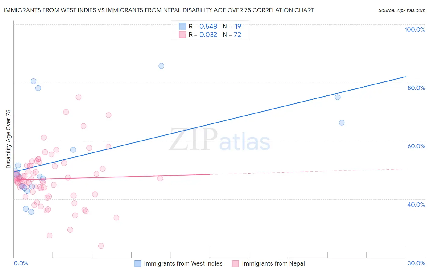 Immigrants from West Indies vs Immigrants from Nepal Disability Age Over 75