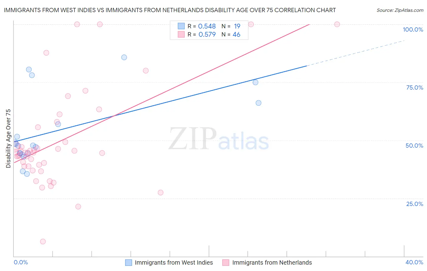 Immigrants from West Indies vs Immigrants from Netherlands Disability Age Over 75