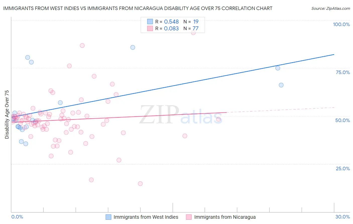 Immigrants from West Indies vs Immigrants from Nicaragua Disability Age Over 75