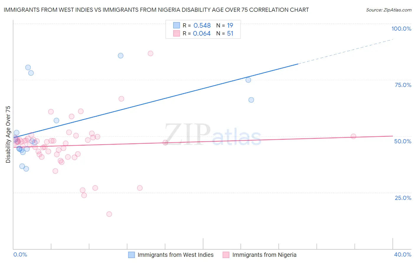Immigrants from West Indies vs Immigrants from Nigeria Disability Age Over 75