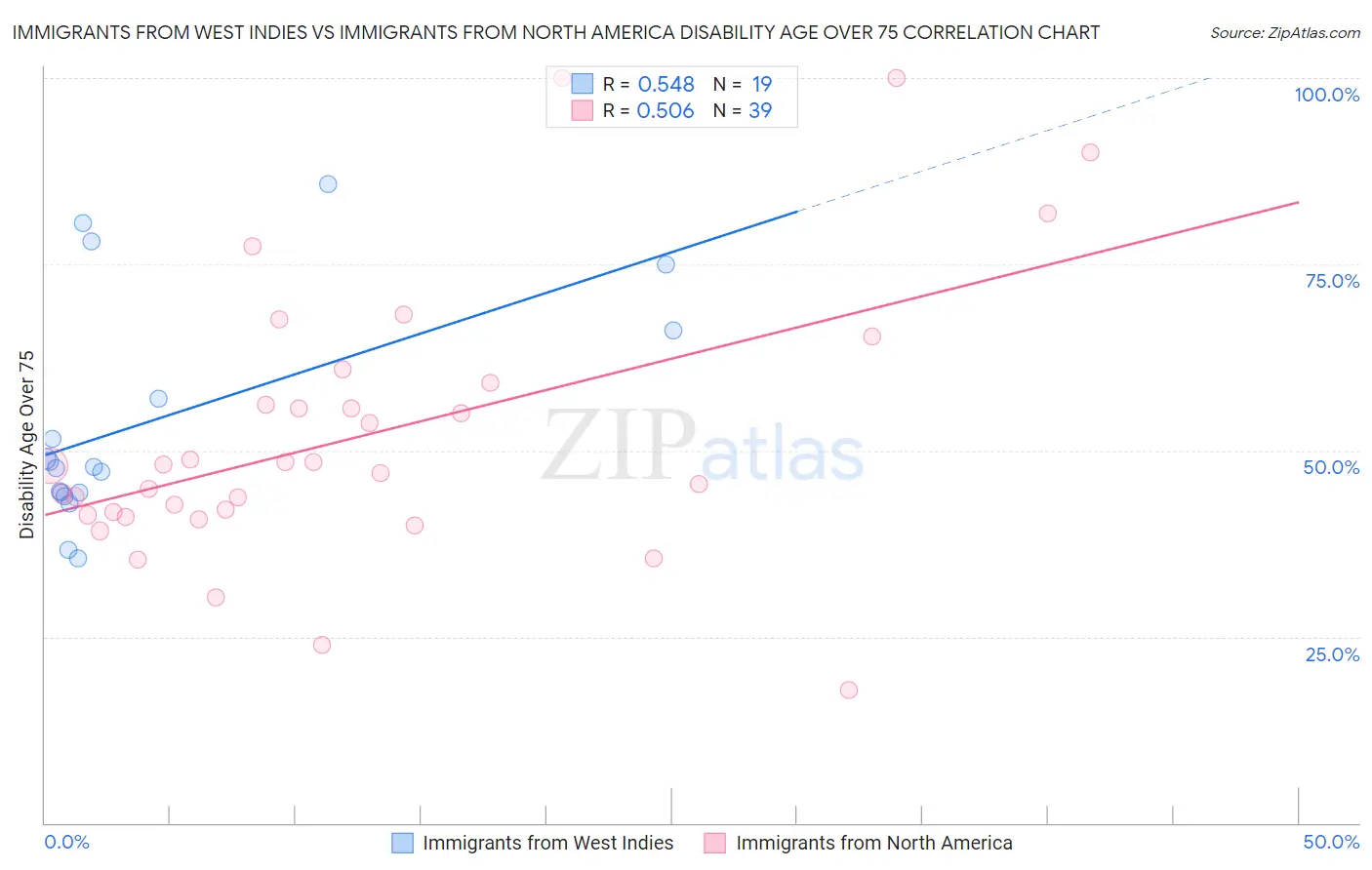 Immigrants from West Indies vs Immigrants from North America Disability Age Over 75