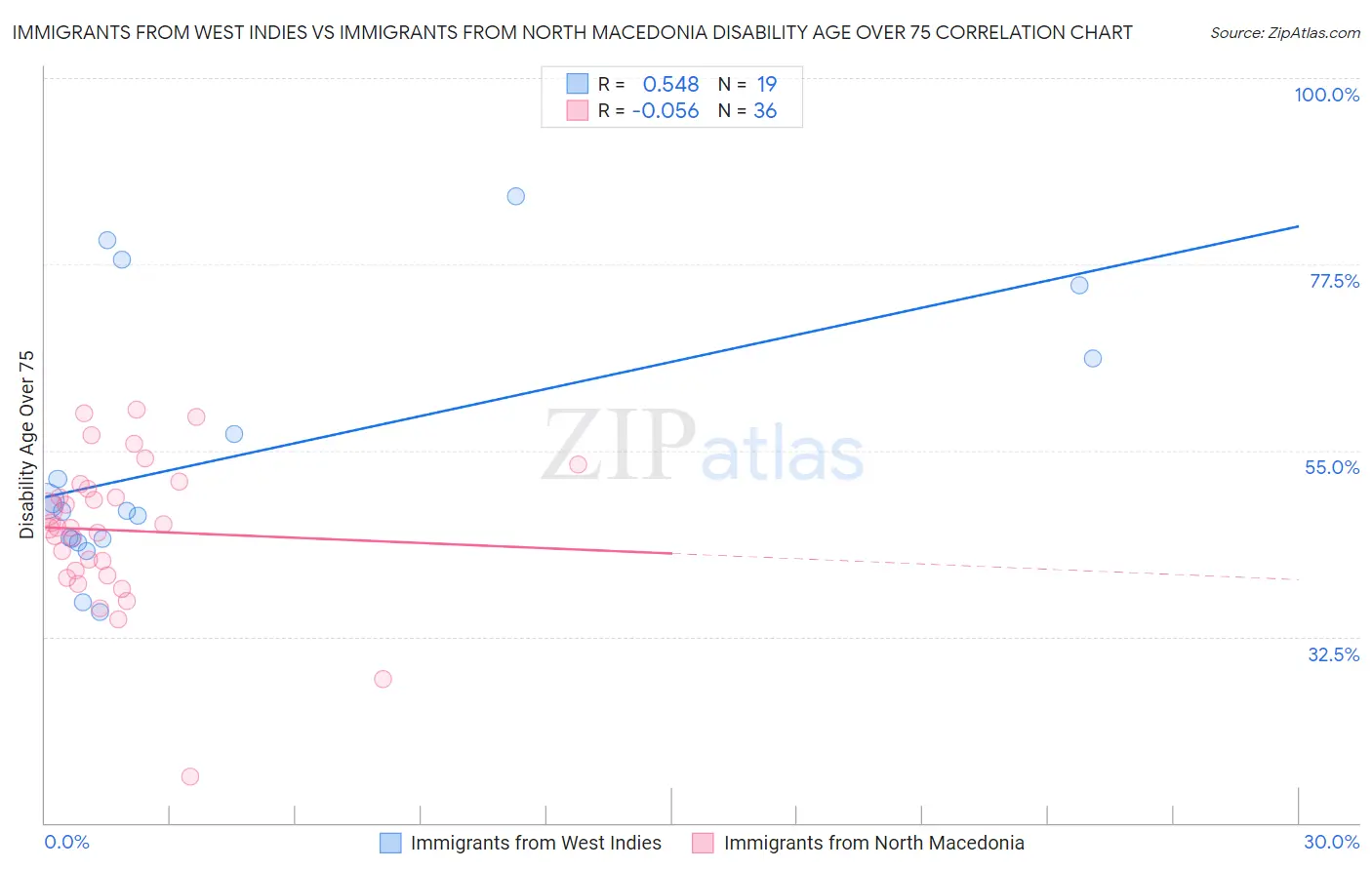 Immigrants from West Indies vs Immigrants from North Macedonia Disability Age Over 75