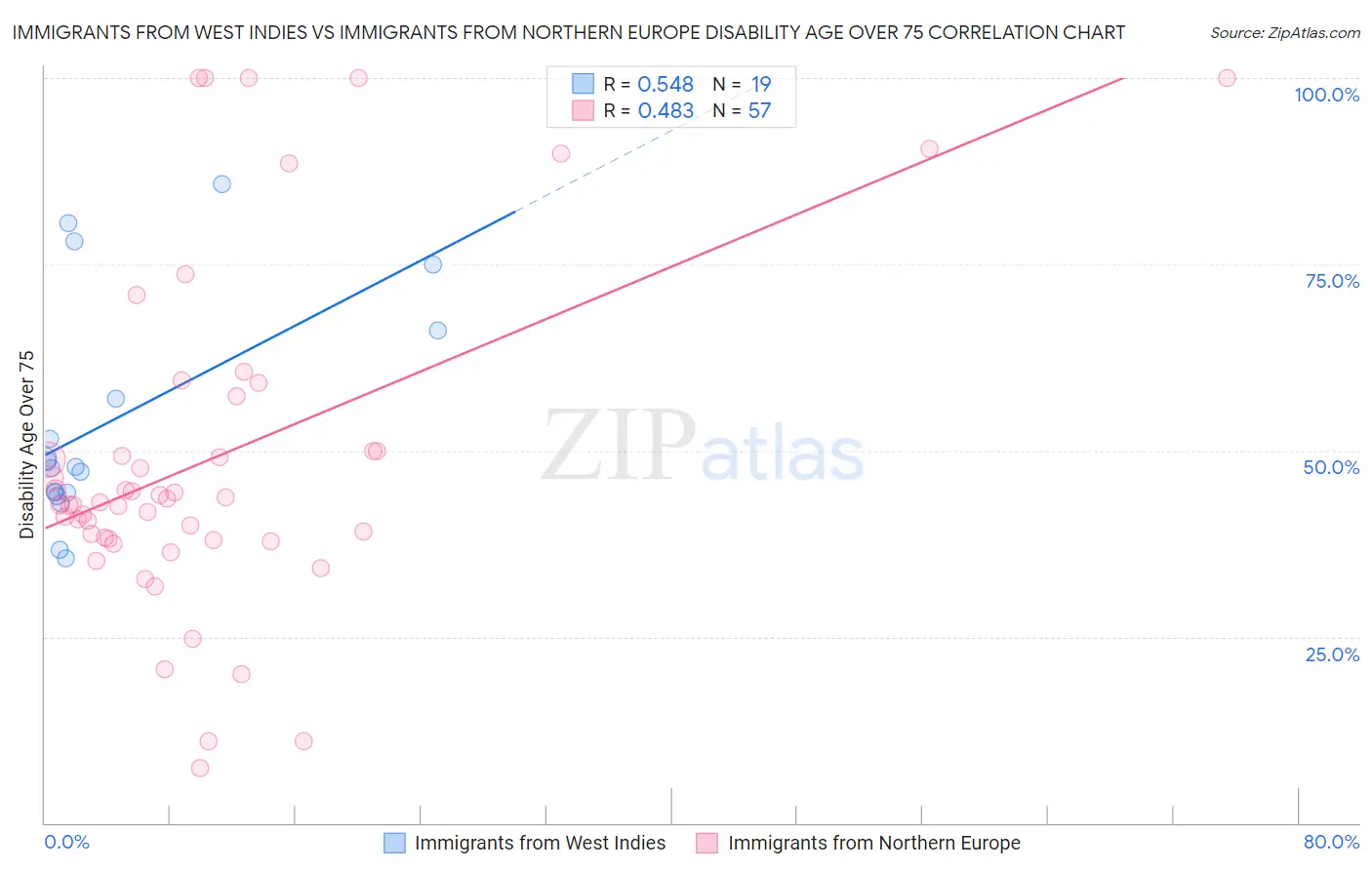 Immigrants from West Indies vs Immigrants from Northern Europe Disability Age Over 75