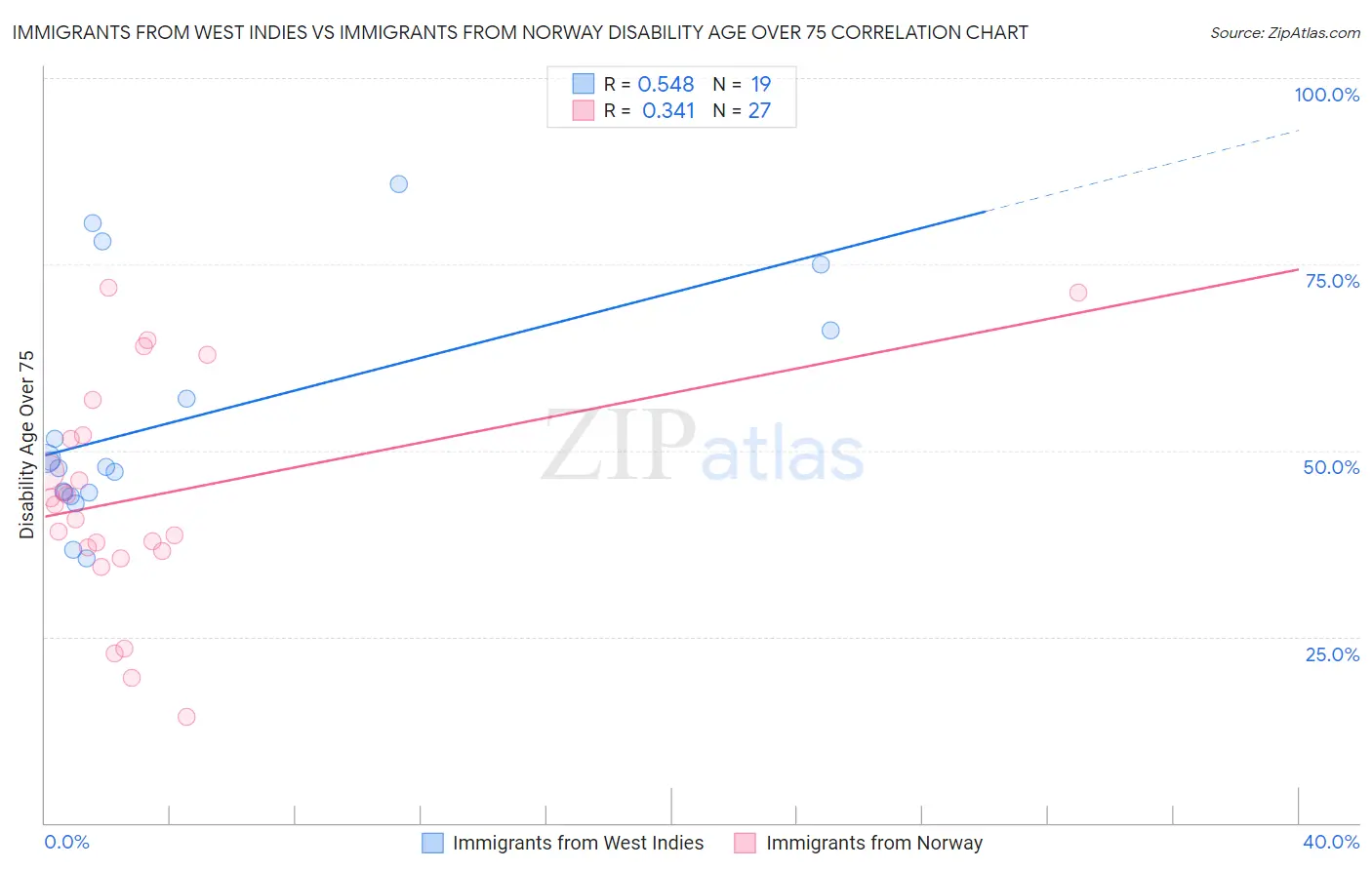 Immigrants from West Indies vs Immigrants from Norway Disability Age Over 75