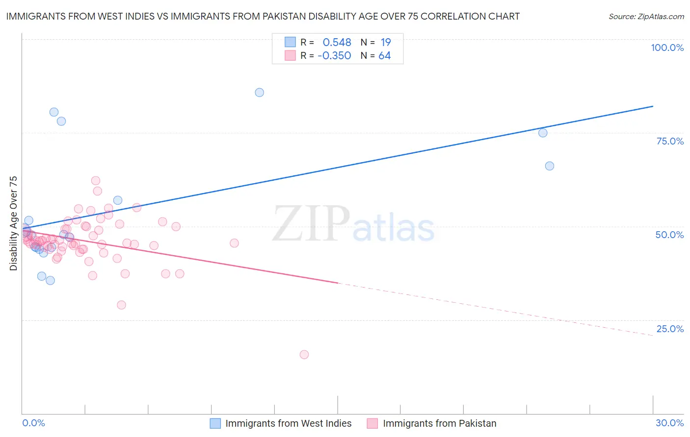 Immigrants from West Indies vs Immigrants from Pakistan Disability Age Over 75