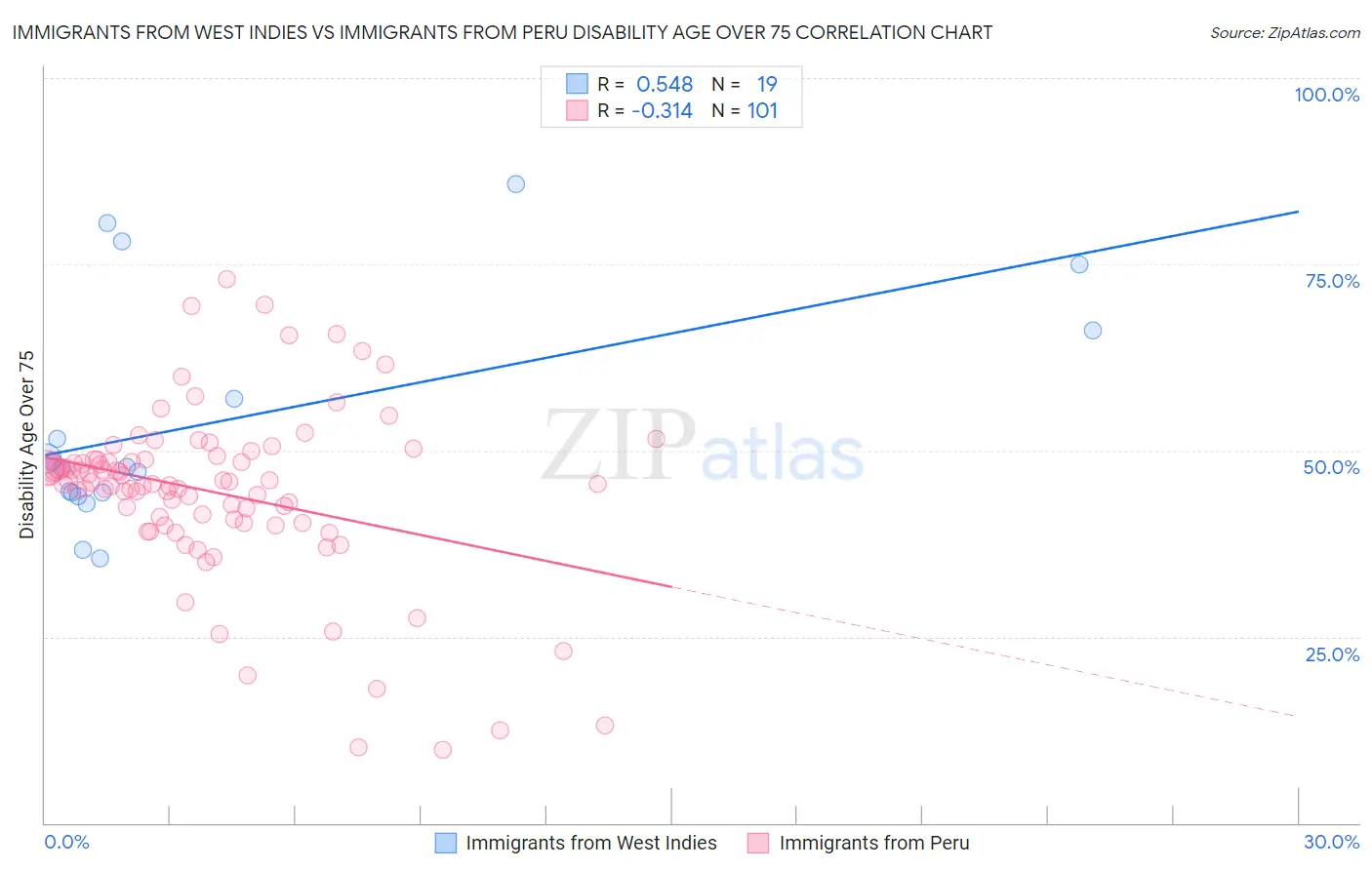 Immigrants from West Indies vs Immigrants from Peru Disability Age Over 75