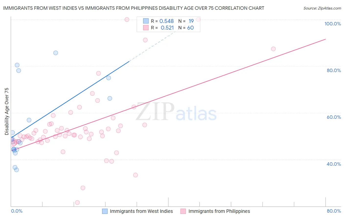Immigrants from West Indies vs Immigrants from Philippines Disability Age Over 75