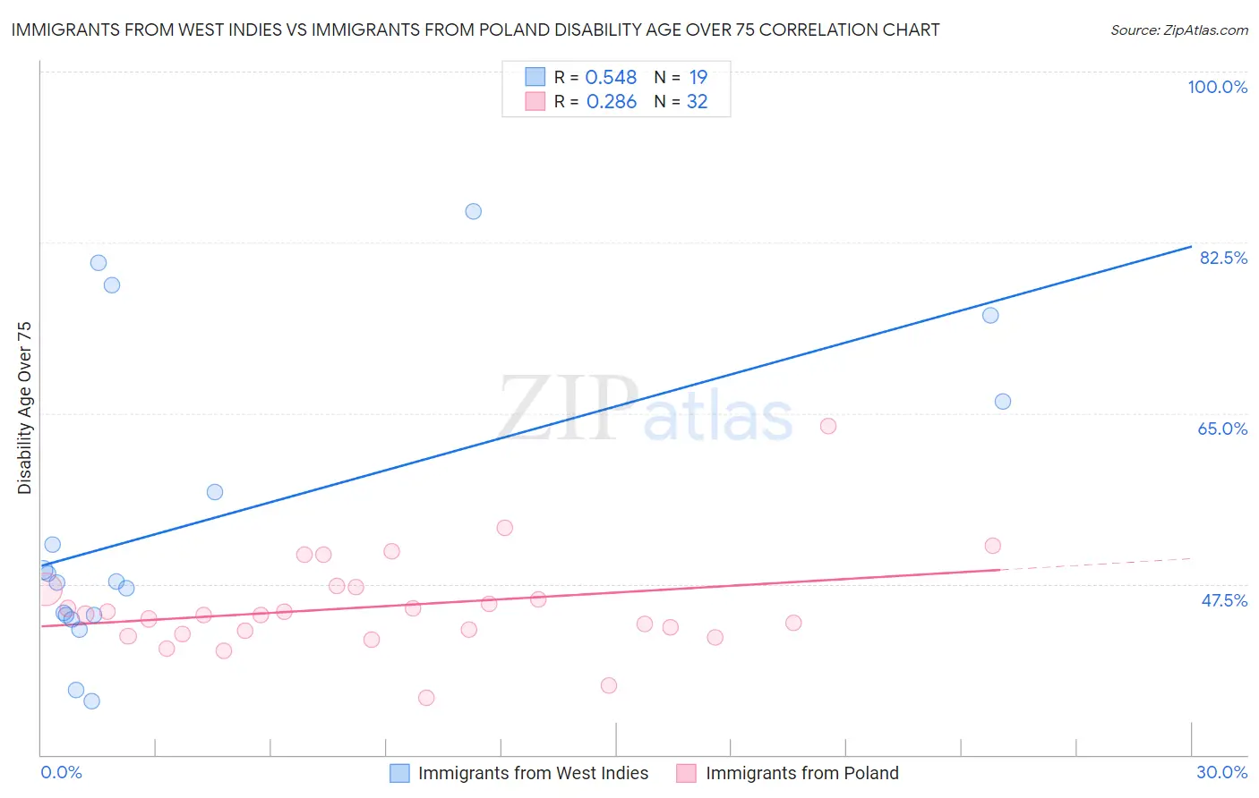 Immigrants from West Indies vs Immigrants from Poland Disability Age Over 75