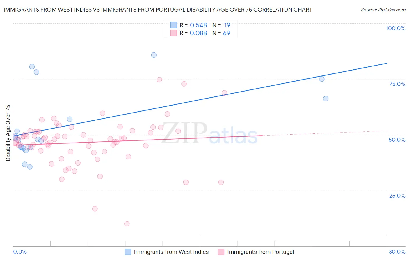 Immigrants from West Indies vs Immigrants from Portugal Disability Age Over 75