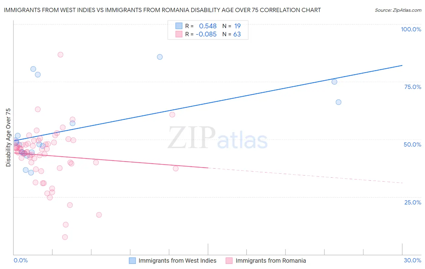 Immigrants from West Indies vs Immigrants from Romania Disability Age Over 75