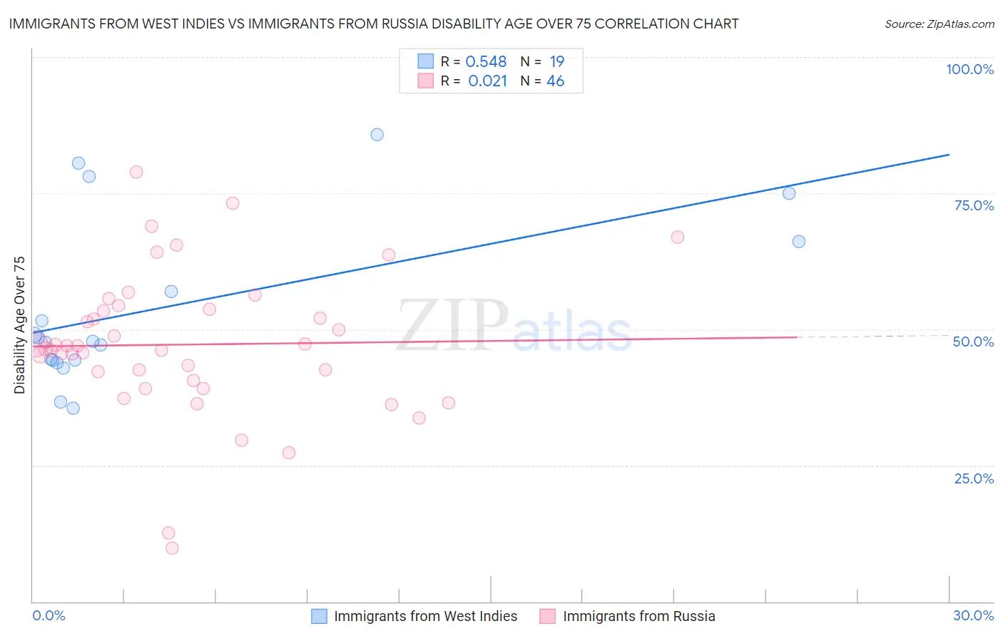 Immigrants from West Indies vs Immigrants from Russia Disability Age Over 75