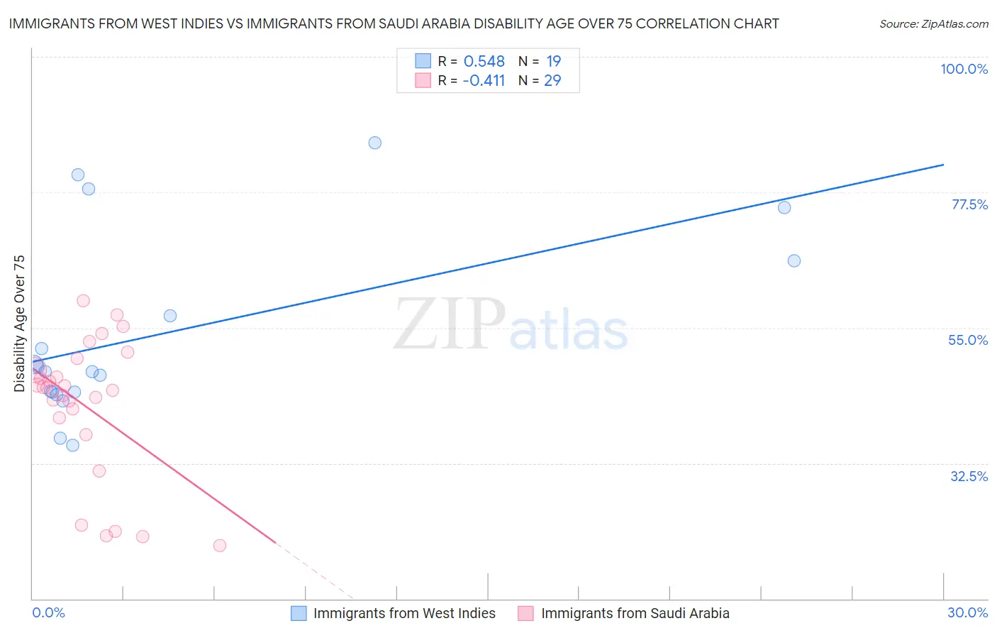 Immigrants from West Indies vs Immigrants from Saudi Arabia Disability Age Over 75