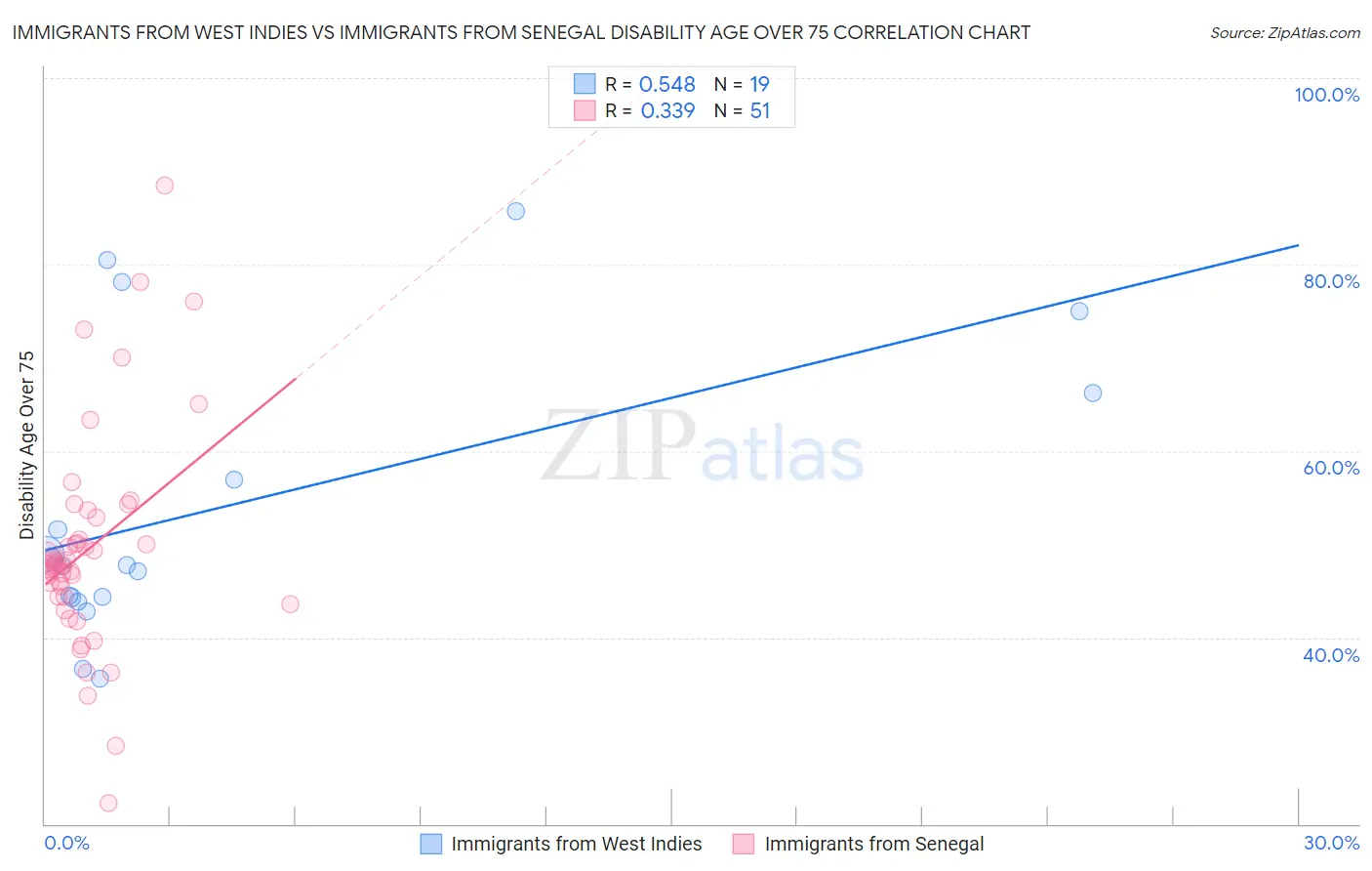 Immigrants from West Indies vs Immigrants from Senegal Disability Age Over 75
