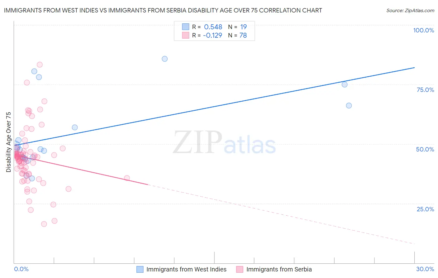 Immigrants from West Indies vs Immigrants from Serbia Disability Age Over 75