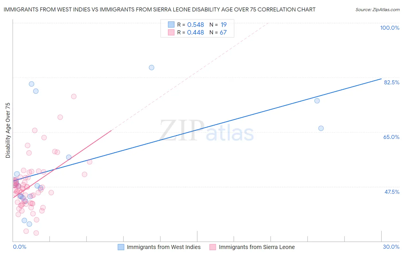 Immigrants from West Indies vs Immigrants from Sierra Leone Disability Age Over 75