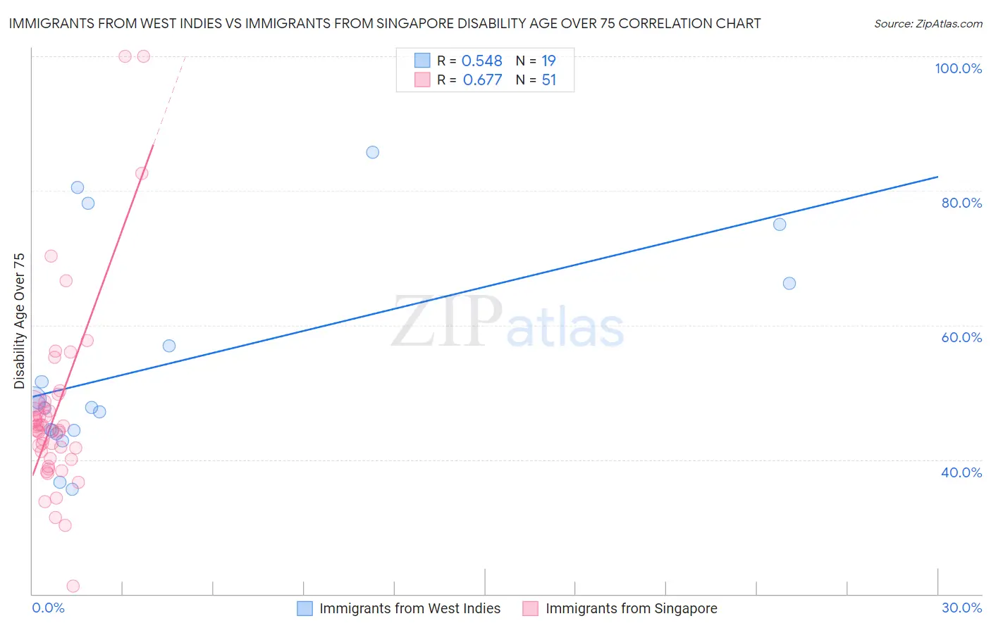 Immigrants from West Indies vs Immigrants from Singapore Disability Age Over 75