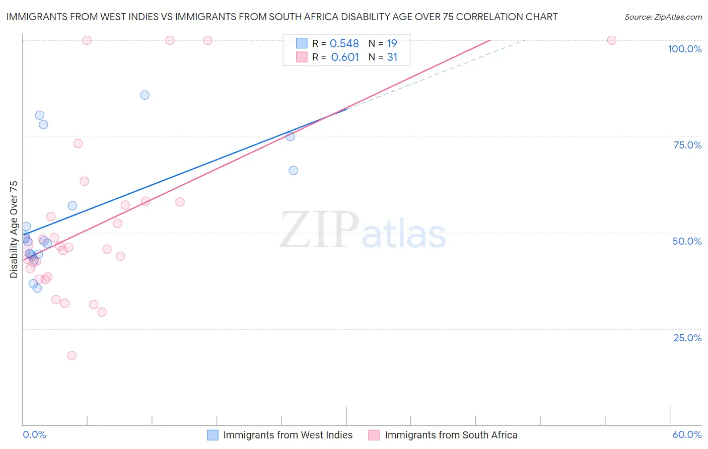 Immigrants from West Indies vs Immigrants from South Africa Disability Age Over 75