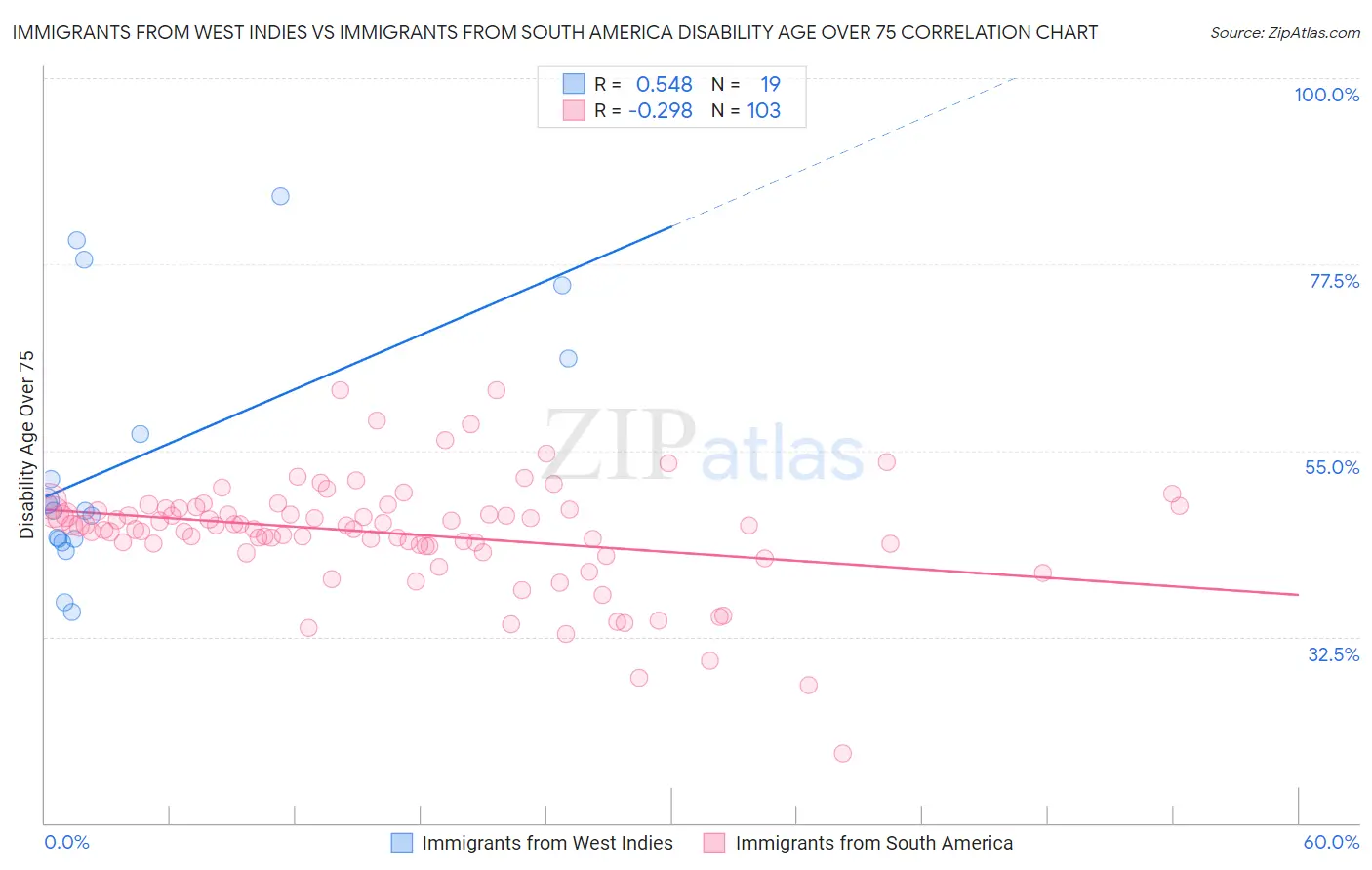 Immigrants from West Indies vs Immigrants from South America Disability Age Over 75