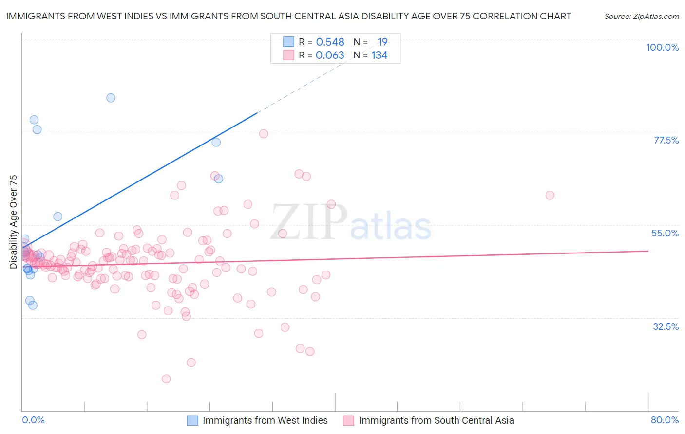 Immigrants from West Indies vs Immigrants from South Central Asia Disability Age Over 75