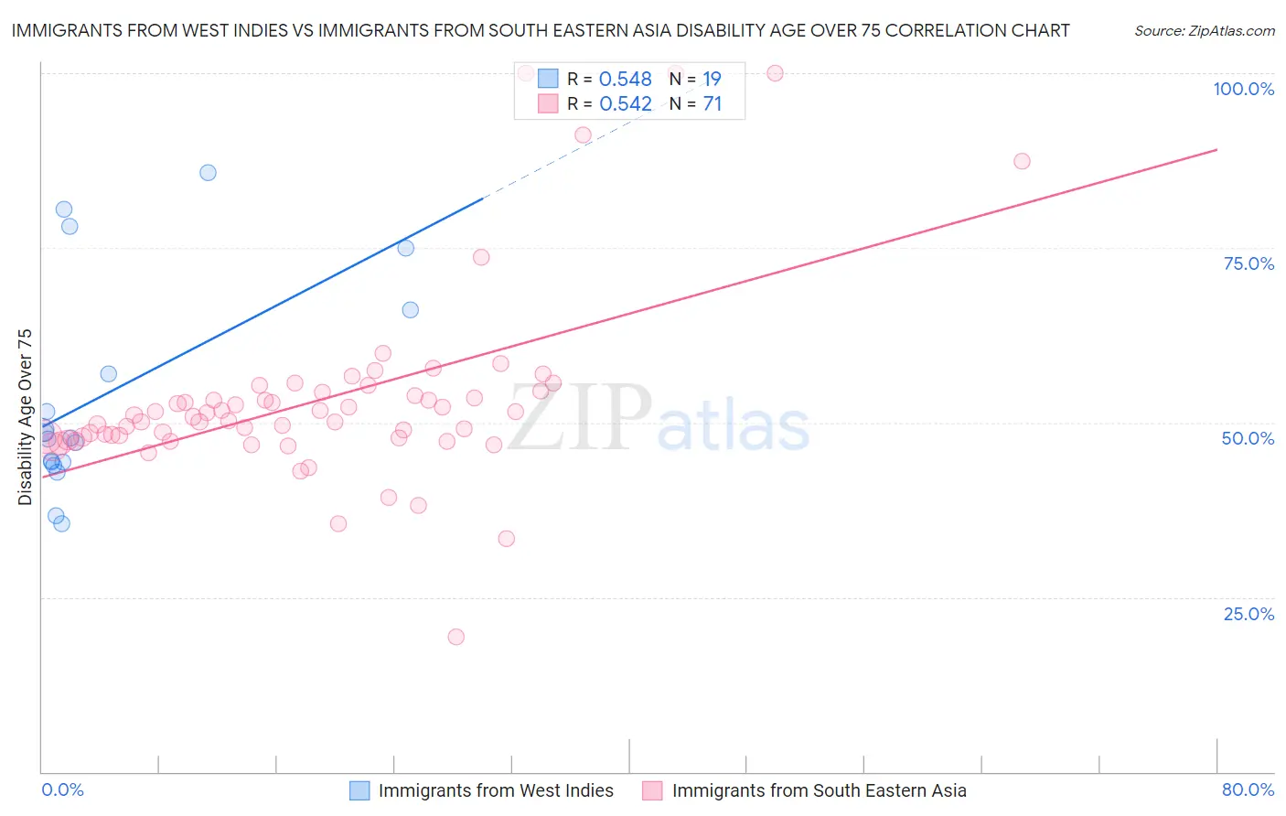 Immigrants from West Indies vs Immigrants from South Eastern Asia Disability Age Over 75