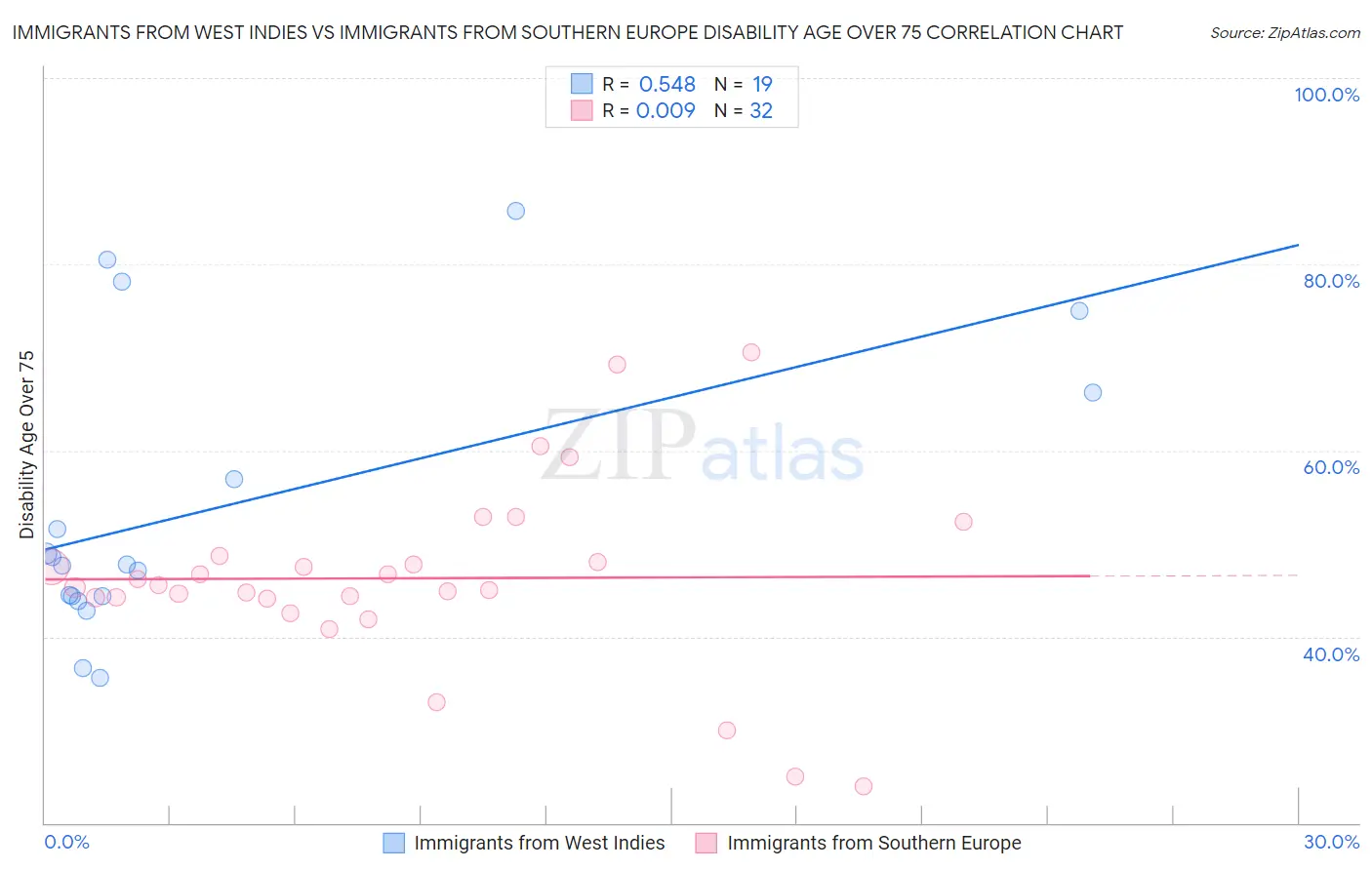 Immigrants from West Indies vs Immigrants from Southern Europe Disability Age Over 75