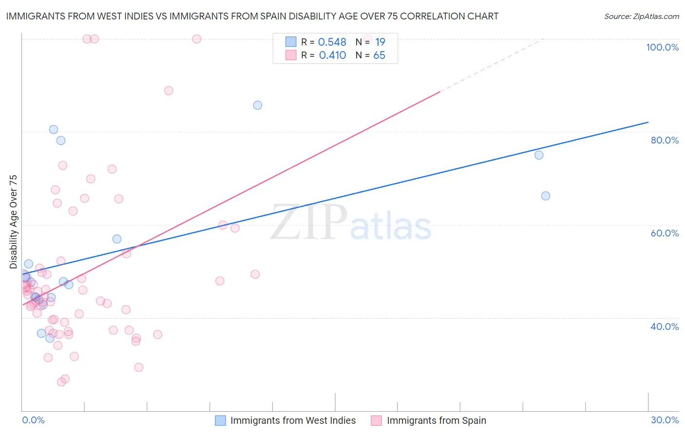 Immigrants from West Indies vs Immigrants from Spain Disability Age Over 75