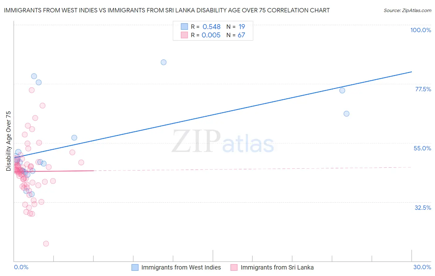 Immigrants from West Indies vs Immigrants from Sri Lanka Disability Age Over 75